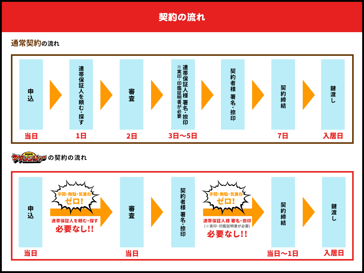 契約の流れ