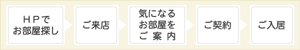 ＨＰでお部屋探し→ご来店→気になるお部屋をご案内→ご契約→ご入居